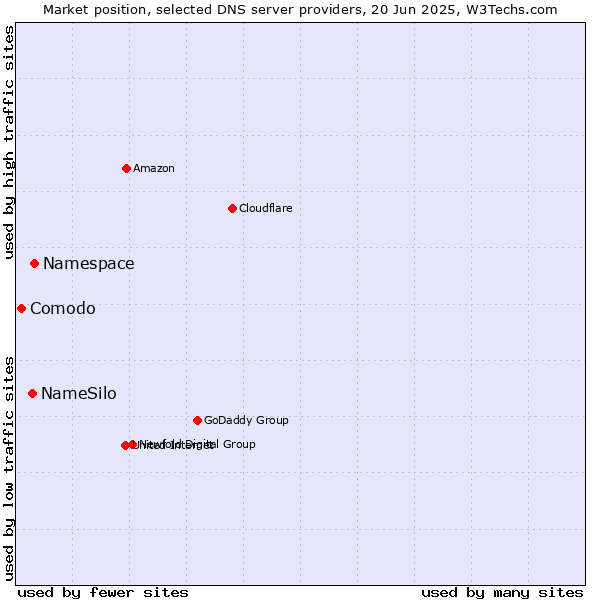 Market position of Namespace vs. NameSilo vs. Comodo