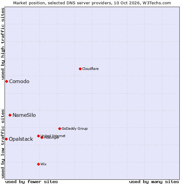 Market position of NameSilo vs. Comodo vs. Opalstack