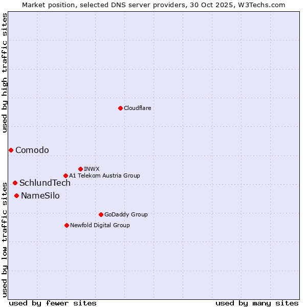 Market position of NameSilo vs. SchlundTech vs. Comodo