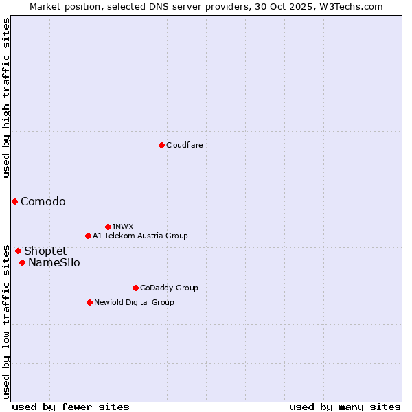 Market position of NameSilo vs. Shoptet vs. Comodo