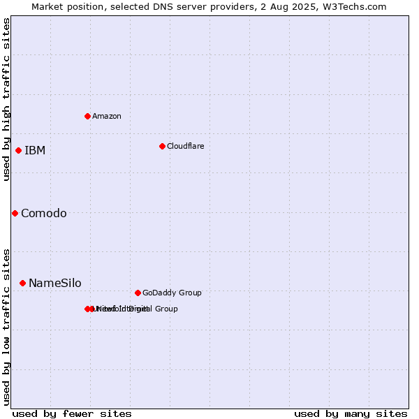 Market position of NameSilo vs. IBM vs. Comodo