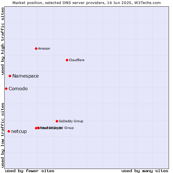 Market position of Namespace vs. netcup vs. Comodo