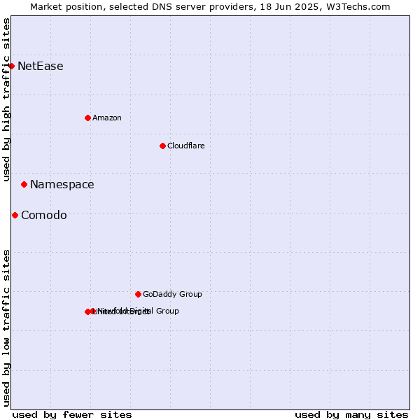 Market position of Namespace vs. Comodo vs. NetEase