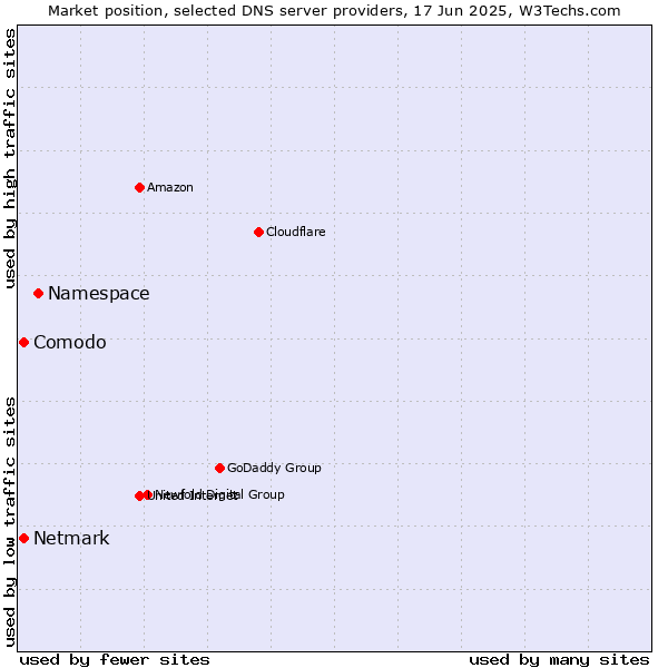 Market position of Namespace vs. Comodo vs. Netmark