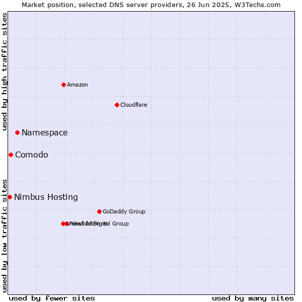 Market position of Namespace vs. Comodo vs. Nimbus Hosting