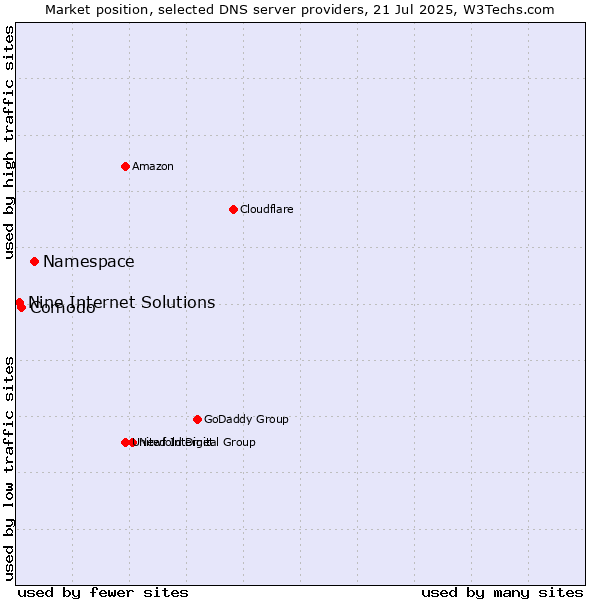 Market position of Namespace vs. Comodo vs. Nine Internet Solutions
