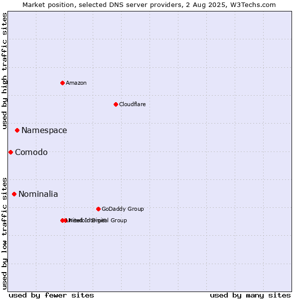Market position of Namespace vs. Nominalia vs. Comodo