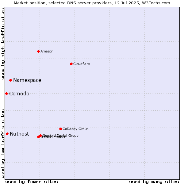 Market position of Namespace vs. Nuthost vs. Comodo