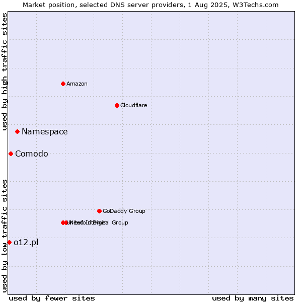 Market position of Namespace vs. Comodo vs. o12.pl