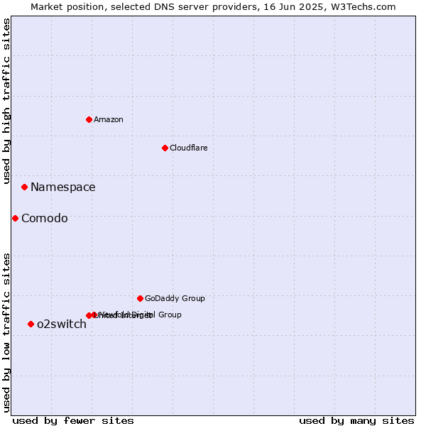 Market position of o2switch vs. Namespace vs. Comodo