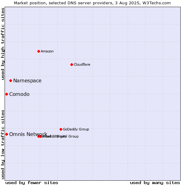 Market position of Namespace vs. Comodo vs. Omnis Network