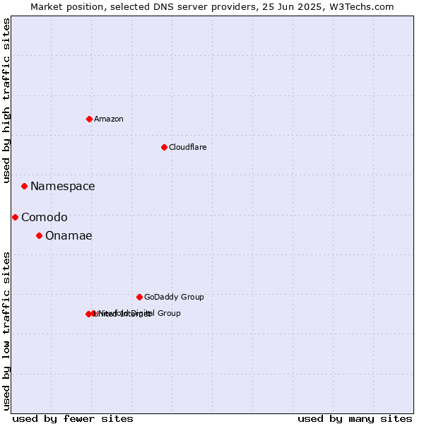 Market position of Onamae vs. Namespace vs. Comodo
