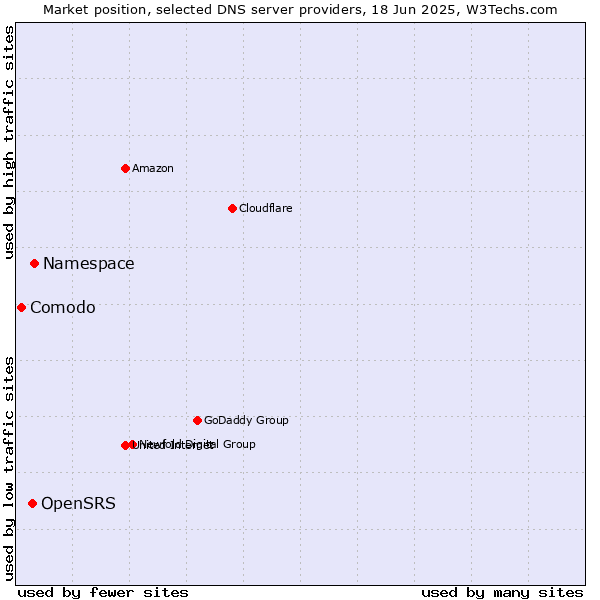 Market position of Namespace vs. OpenSRS vs. Comodo