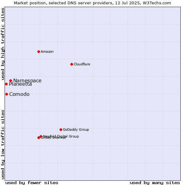 Market position of Namespace vs. Comodo vs. Planeetta