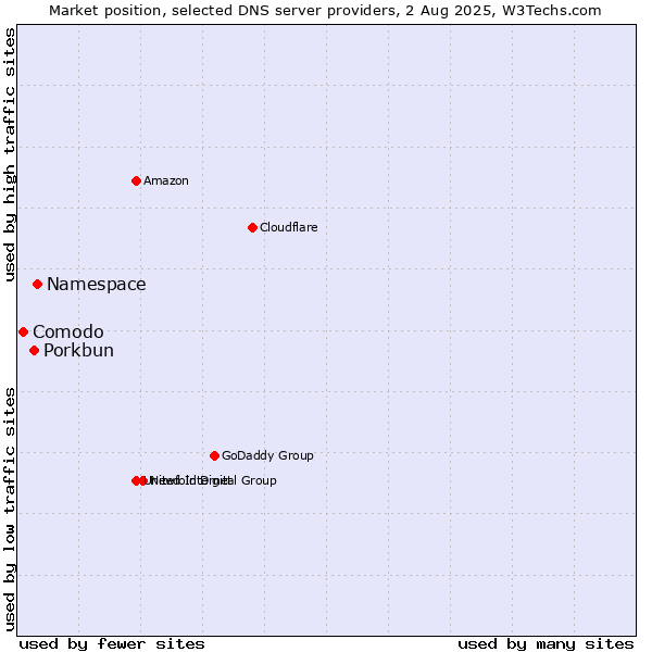 Market position of Namespace vs. Porkbun vs. Comodo