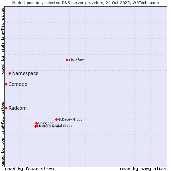 Market position of Namespace vs. Comodo vs. Radcom