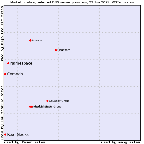 Market position of Namespace vs. Comodo vs. Real Geeks