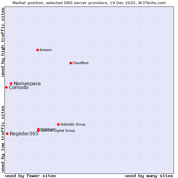 Market position of Namespace vs. Register365 vs. Comodo