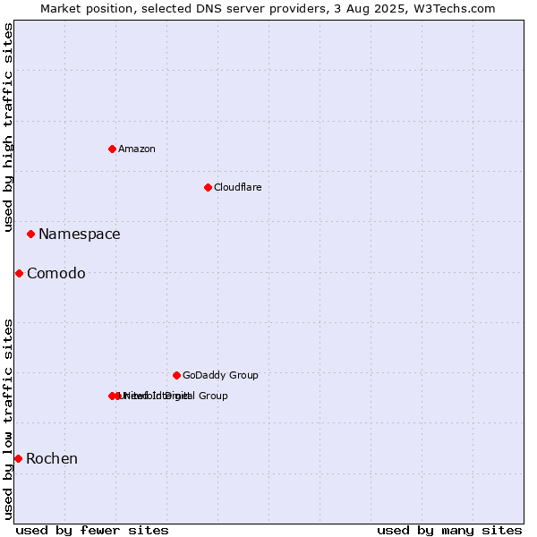 Market position of Namespace vs. Comodo vs. Rochen