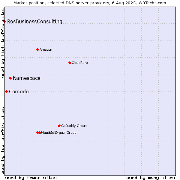 Market position of Namespace vs. Comodo vs. RosBusinessConsulting
