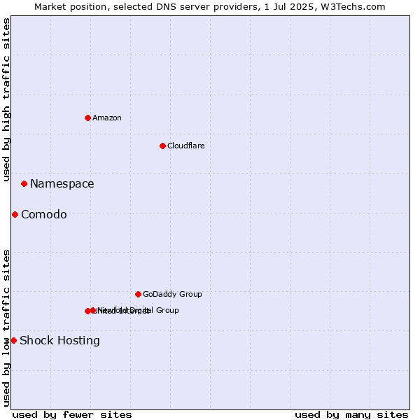 Market position of Namespace vs. Comodo vs. Shock Hosting