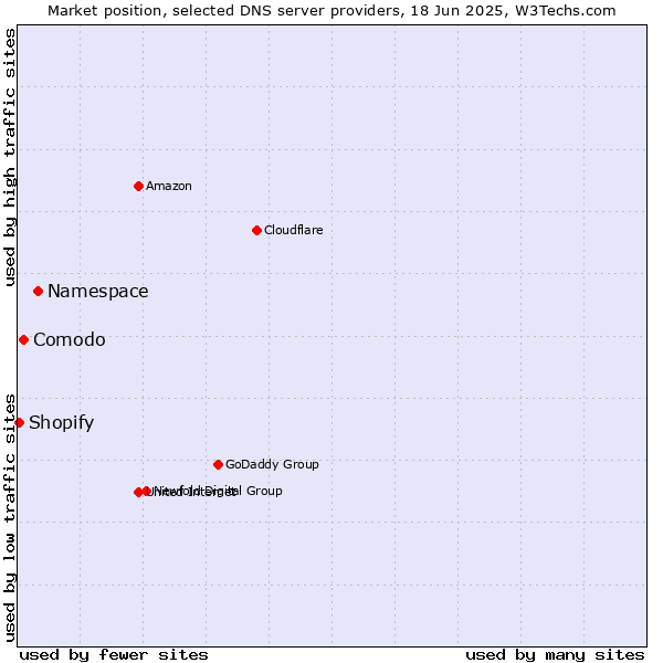 Market position of Namespace vs. Comodo vs. Shopify
