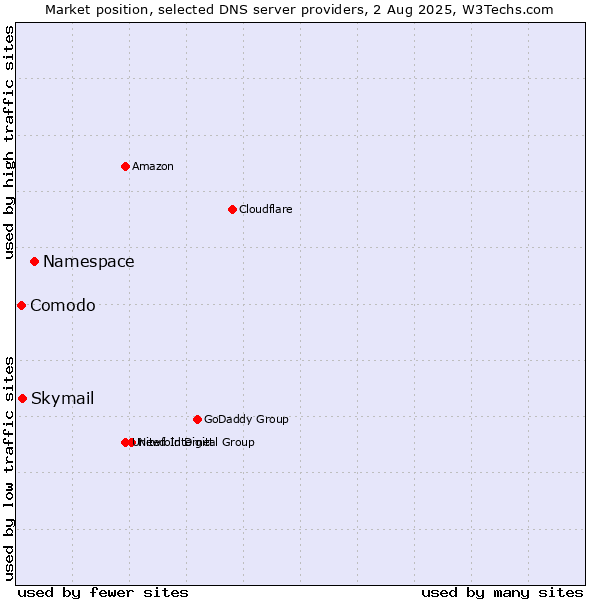 Market position of Namespace vs. Skymail vs. Comodo