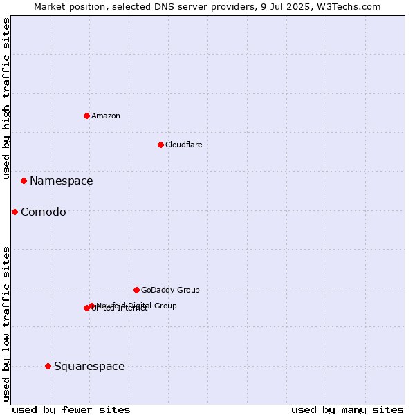 Market position of Squarespace vs. Namespace vs. Comodo