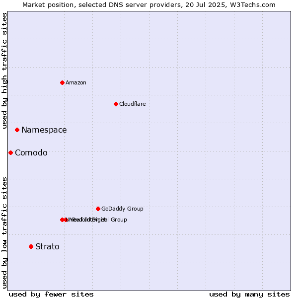 Market position of Strato vs. Namespace vs. Comodo