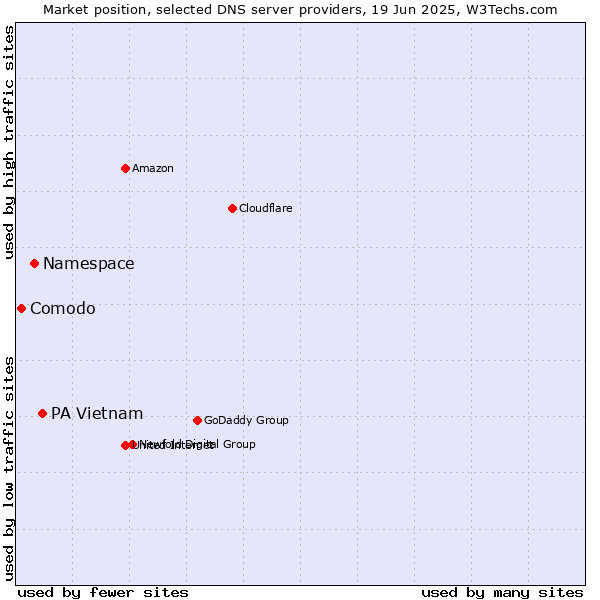 Market position of PA Vietnam vs. Namespace vs. Comodo
