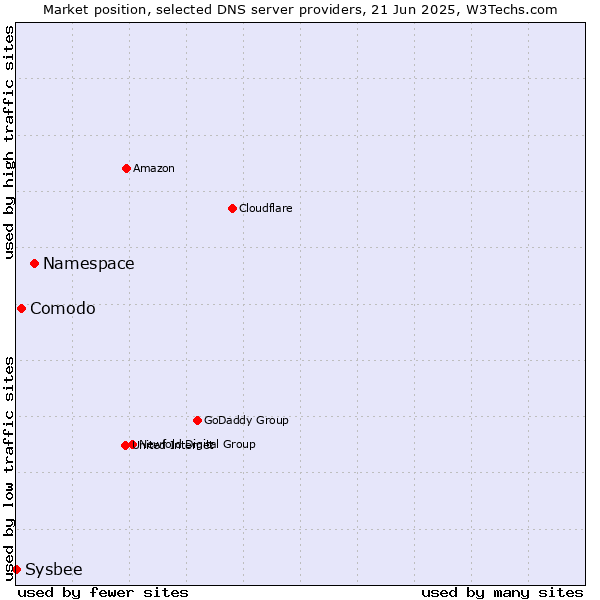 Market position of Namespace vs. Comodo vs. Sysbee