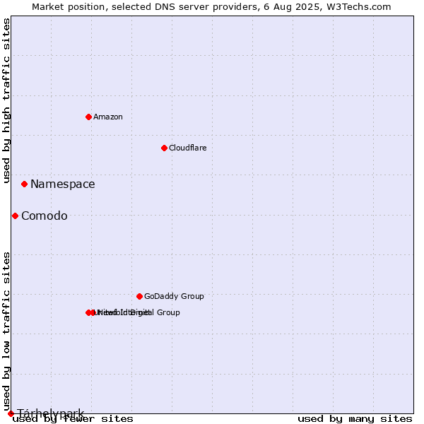 Market position of Namespace vs. Tárhelypark vs. Comodo