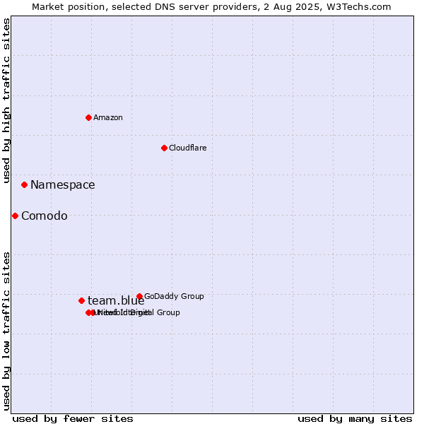 Market position of team.blue vs. Namespace vs. Comodo