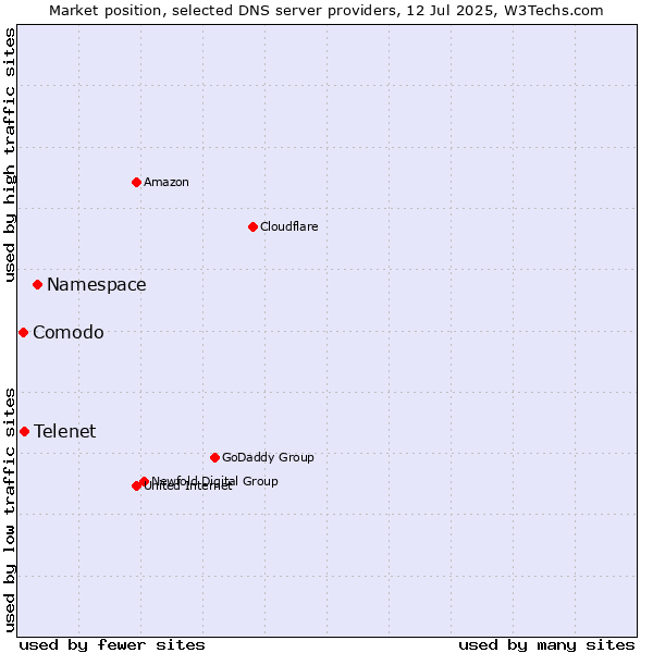 Market position of Namespace vs. Telenet vs. Comodo