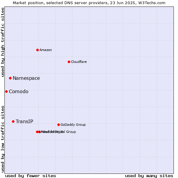 Market position of TransIP vs. Namespace vs. Comodo