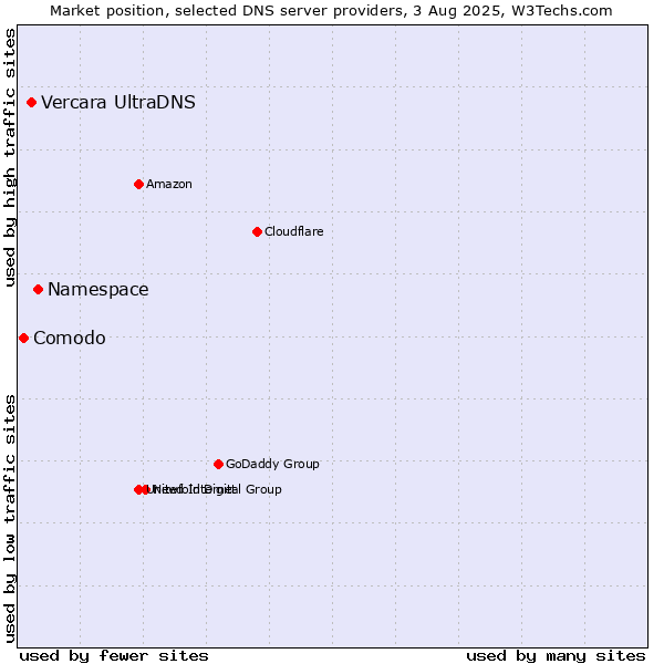 Market position of Namespace vs. Vercara UltraDNS vs. Comodo