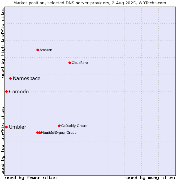 Market position of Namespace vs. Comodo vs. Umbler