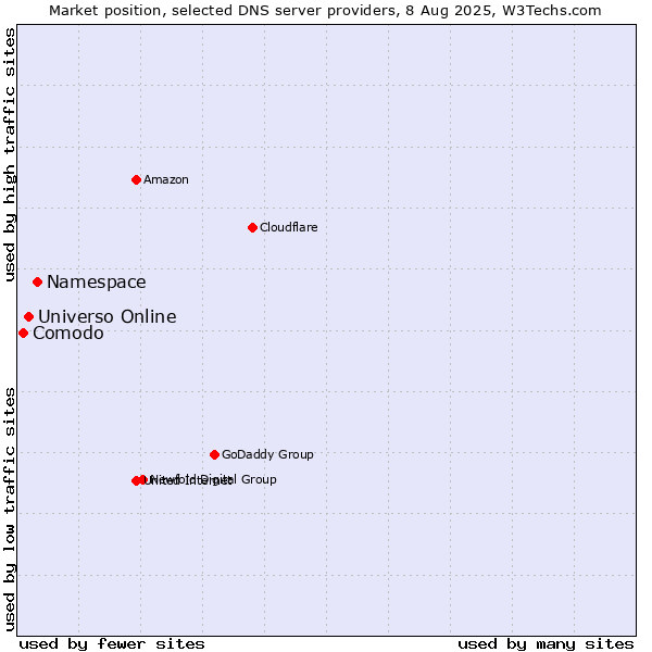Market position of Namespace vs. Universo Online vs. Comodo