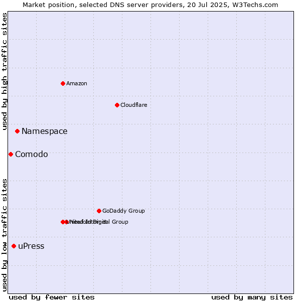 Market position of Namespace vs. uPress vs. Comodo