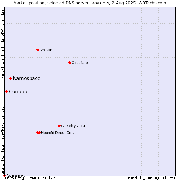 Market position of Namespace vs. Comodo vs. Vangus
