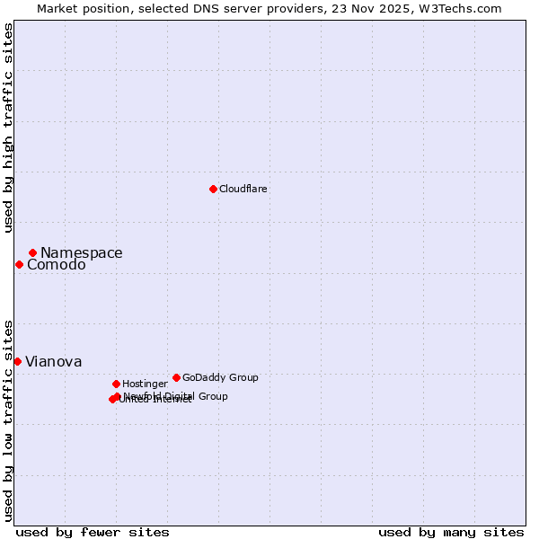 Market position of Namespace vs. Comodo vs. Vianova