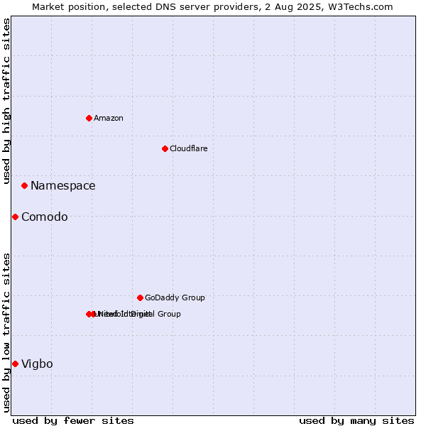 Market position of Namespace vs. Comodo vs. Vigbo