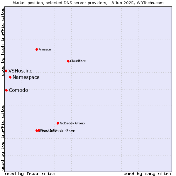 Market position of Namespace vs. Comodo vs. VSHosting