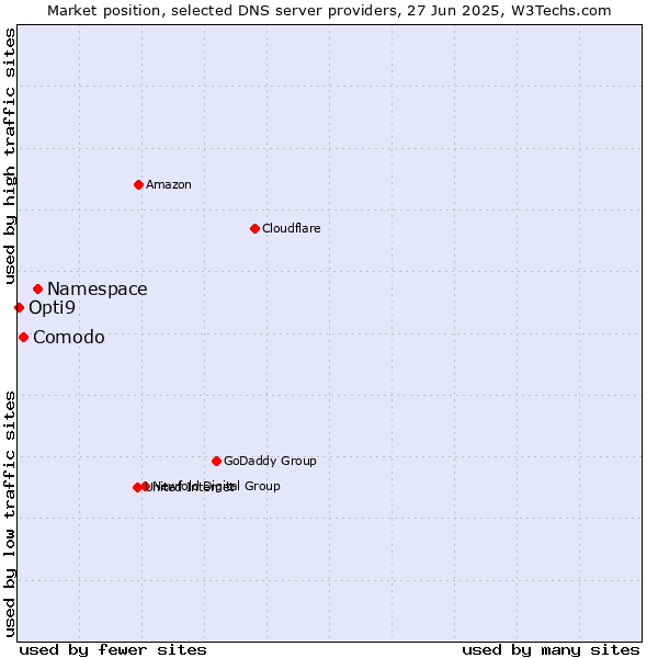 Market position of Namespace vs. Comodo vs. Opti9