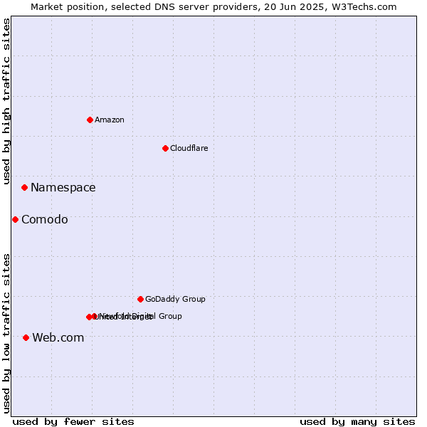 Market position of Web.com vs. Namespace vs. Comodo