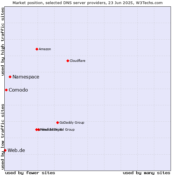 Market position of Namespace vs. Comodo vs. Web.de
