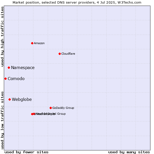 Market position of Webglobe vs. Namespace vs. Comodo