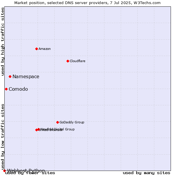 Market position of Namespace vs. Comodo vs. Webhost Python