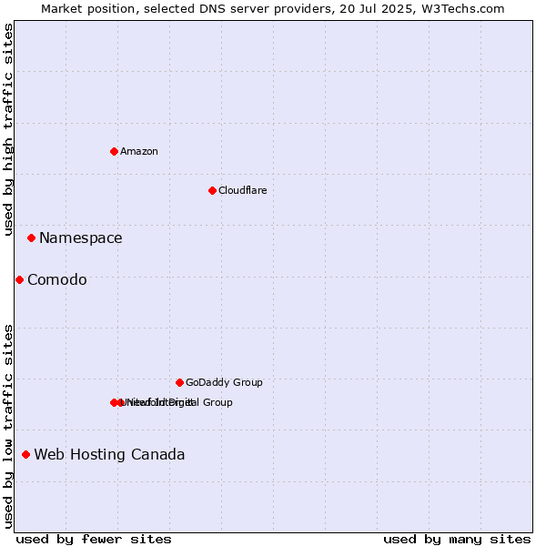 Market position of Namespace vs. Web Hosting Canada vs. Comodo