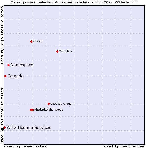 Market position of Namespace vs. Comodo vs. WHG Hosting Services